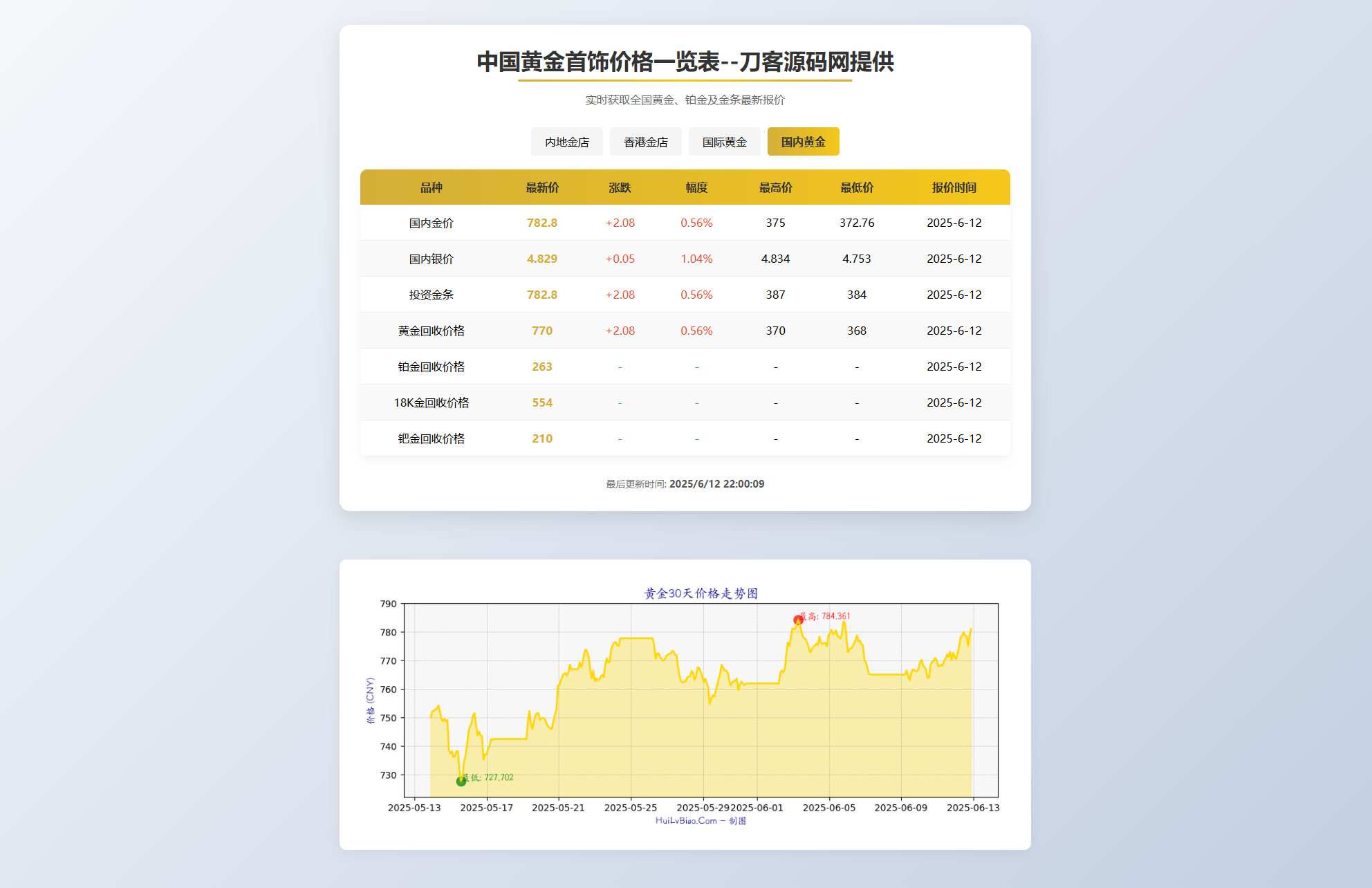 黄金首饰价格查询系统源码/已对接数据接口 贵金属价格查询API源码-江海资源网